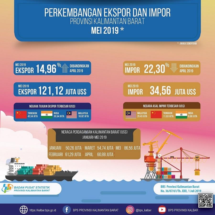 Nilai Ekspor Mei 2019 di Provinsi Kalimantan Barat naik 14,96 persen dan impor turun 22,30 persen