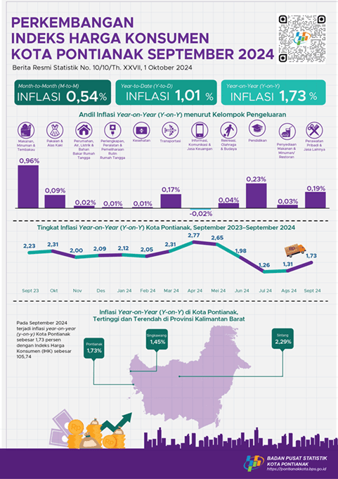 Development of Pontianak Municipality Consumer Price Index/Inflation on September 2024