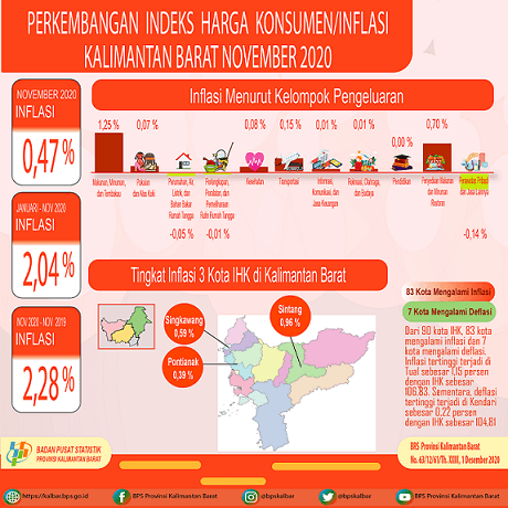 Kalimantan Barat mengalami inflasi sebesar 0,47 persen pada Bulan November 2020