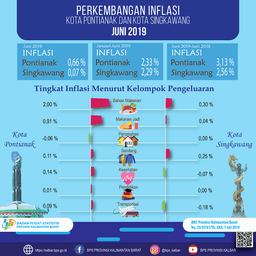 Kota Pontianak Mengalami Inflasi Sebesar 0,66 Persen Pada Bulan Juni 2019