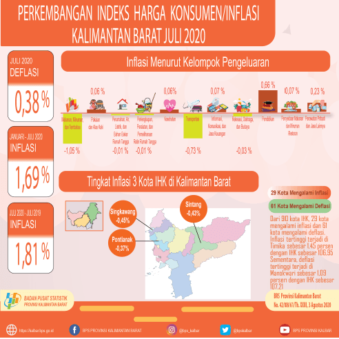 Kalimantan Barat mengalami deflasi sebesar 0,38 persen pada Bulan Juli 2020