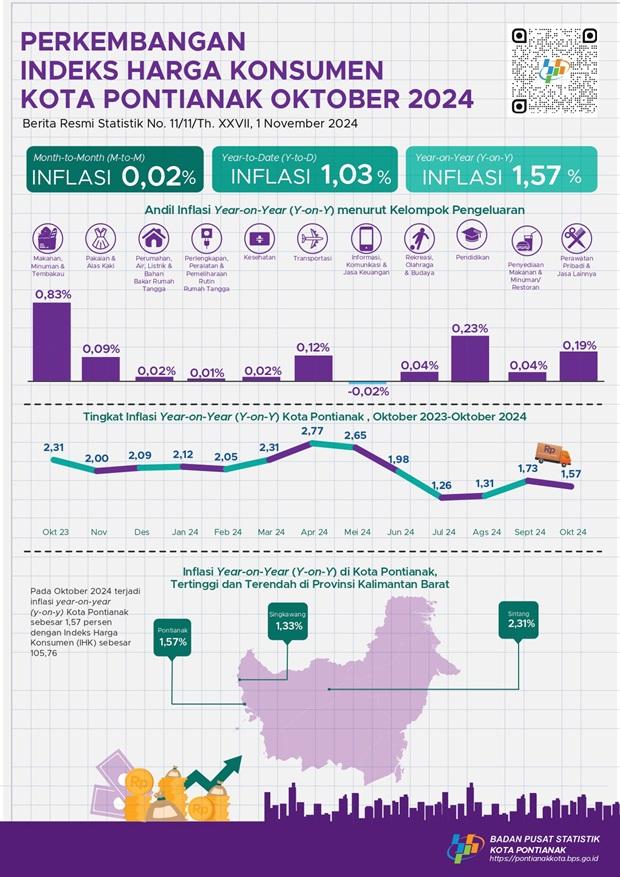 Perkembangan Indeks Harga Konsumen/Inflasi Kota Pontianak Oktober 2024