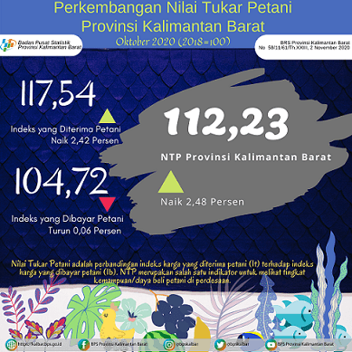 Farmers' Exchange Rate (NTP) in Oktober 2020 in Kalimantan Barat amounted to 112.23 points