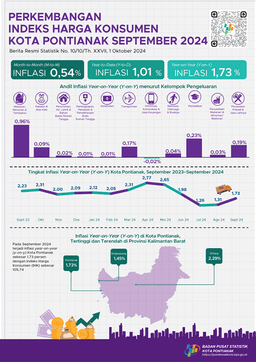 Development Of Pontianak Municipality Consumer Price Index/Inflation On September 2024