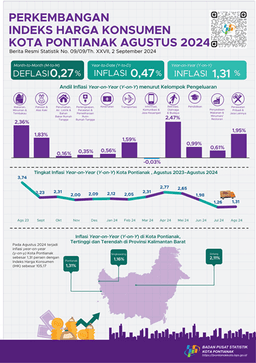 Development Of Pontianak Municipality Consumer Price Index/Inflation On August 2024