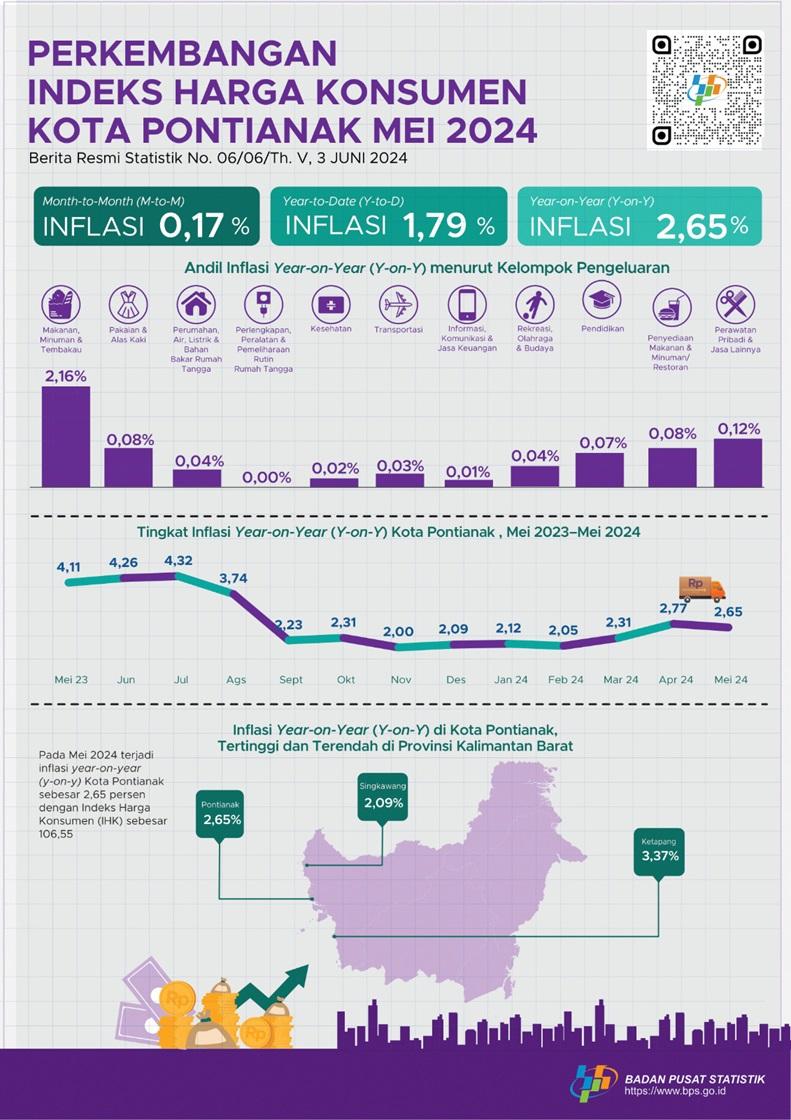 Development of Pontianak Municipality Consumer Price Index/Inflation on May 2024