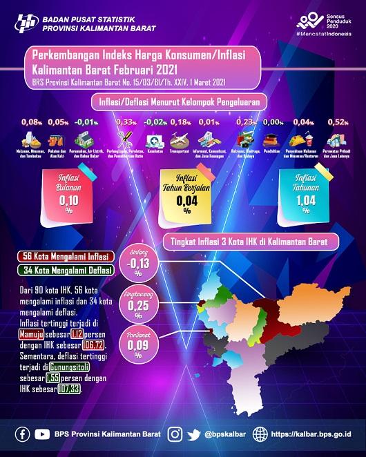 Kalimantan Barat has an inflation of 0.10 percent in February 2021