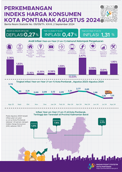 Development of Pontianak Municipality Consumer Price Index/Inflation on August 2024