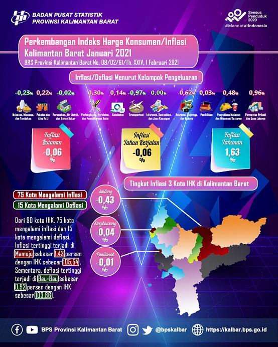 Kalimantan Barat has an deflation of 0.06 percent in January 2021