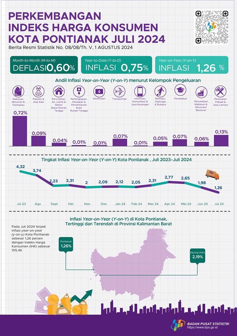 Development of Pontianak Municipality Consumer Price Index/Inflation on July 2024