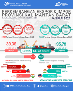 In January 2021, Exports Of Kalimantan Barat Province Decreased 1.92 Percent And Imports Decreased 26.47 Percent Compared To December 2020